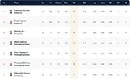 Malmo T10 League 2021 Highest Wicket-takers
